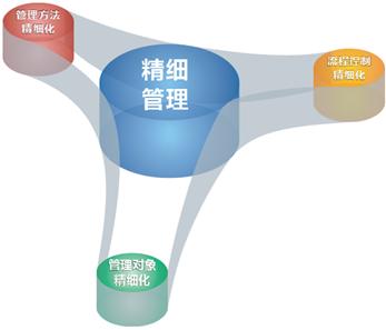 【工程瓷磚】行業應當精細管理，為避免市場風險。